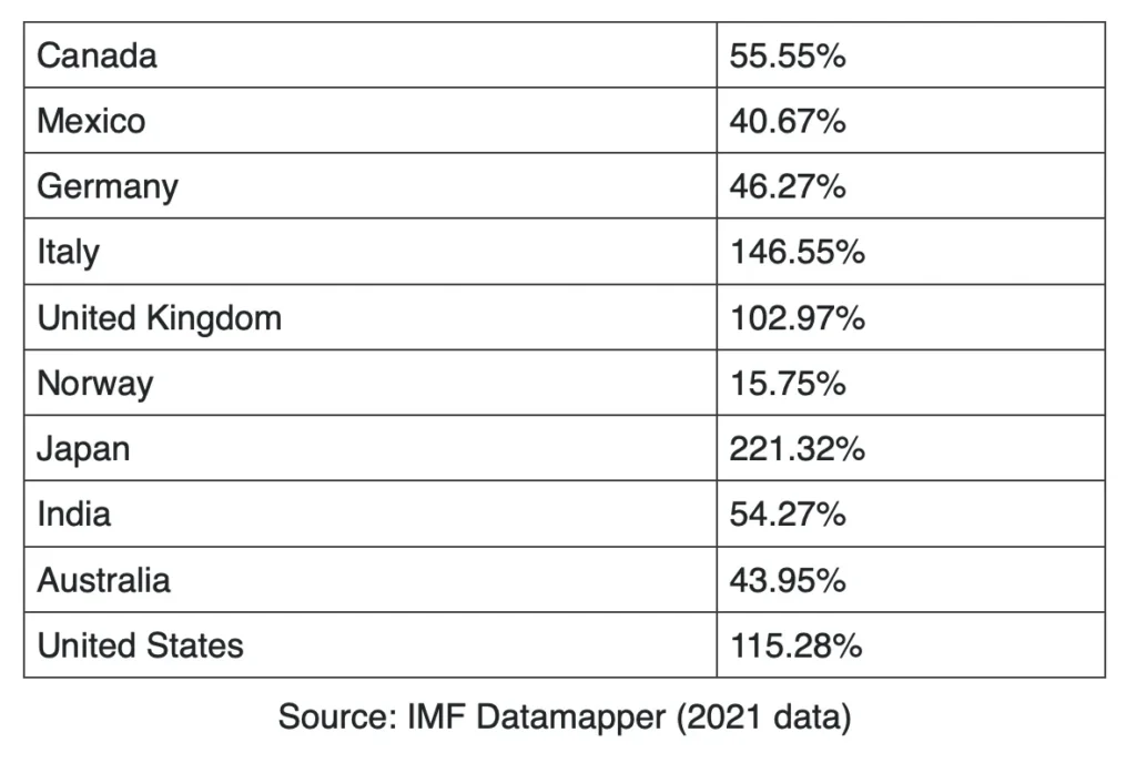 Country by country, national debt as a percentage of GDP