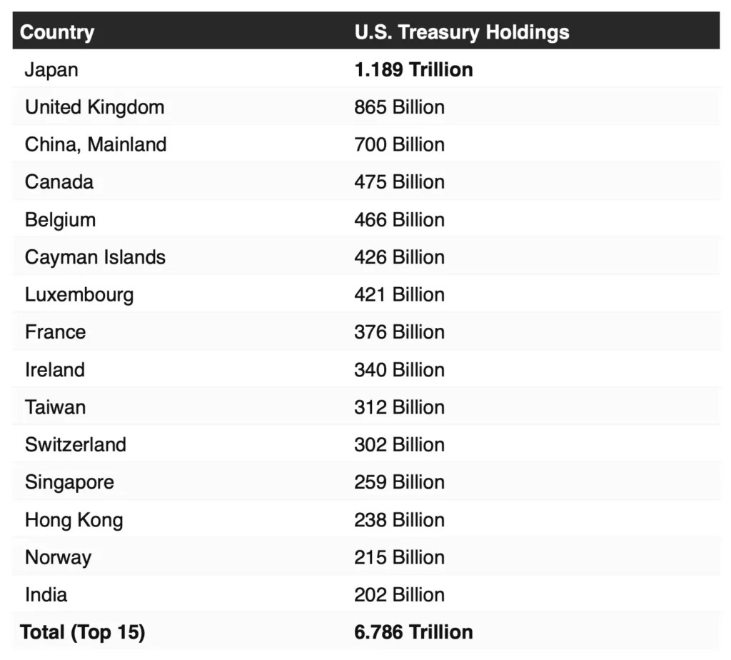 The Largest US Treasury Holders in 2025